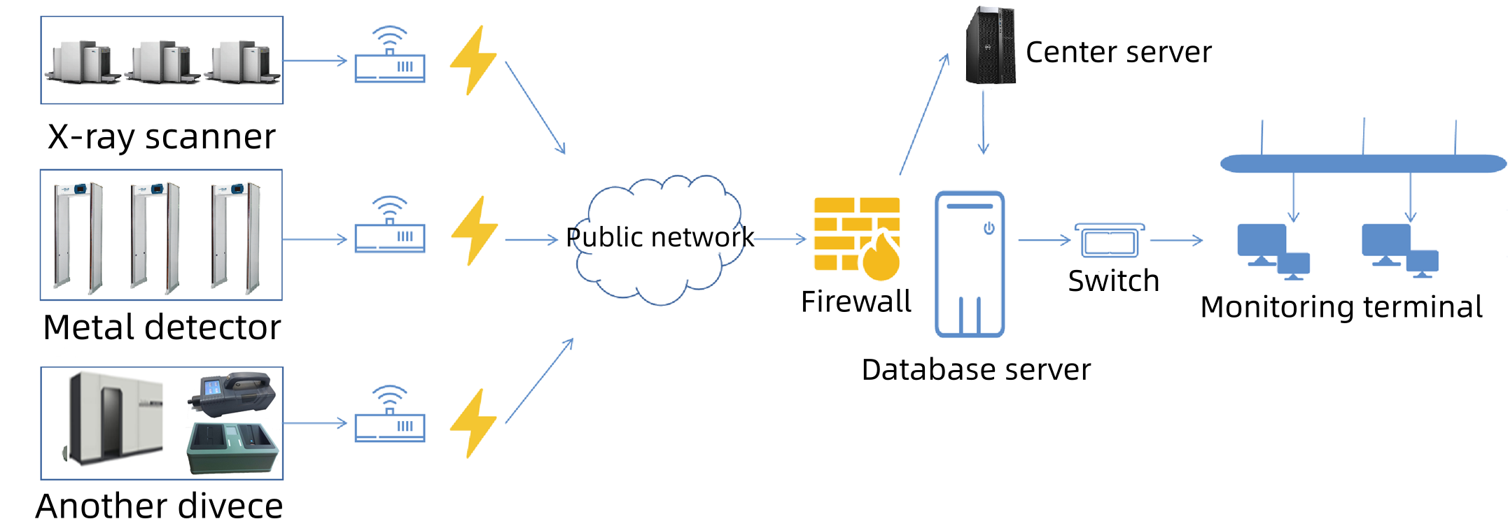 Eastimage Remote Security Screening Solution